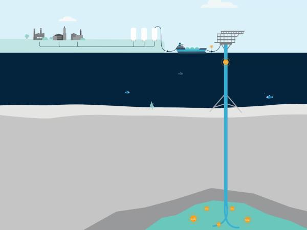 دانمارک جهت یک عبور نفت از دکل نفتی را برعکس نموده تا از چاه نفت به عنوان منبع ذخیره دی اکسید کربن مایع استفاده کند!